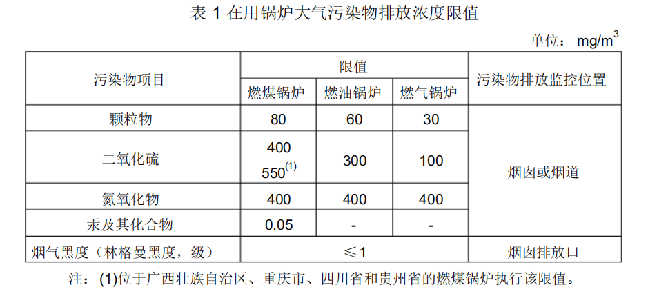 在用鍋爐大氣污染物排放濃度限值