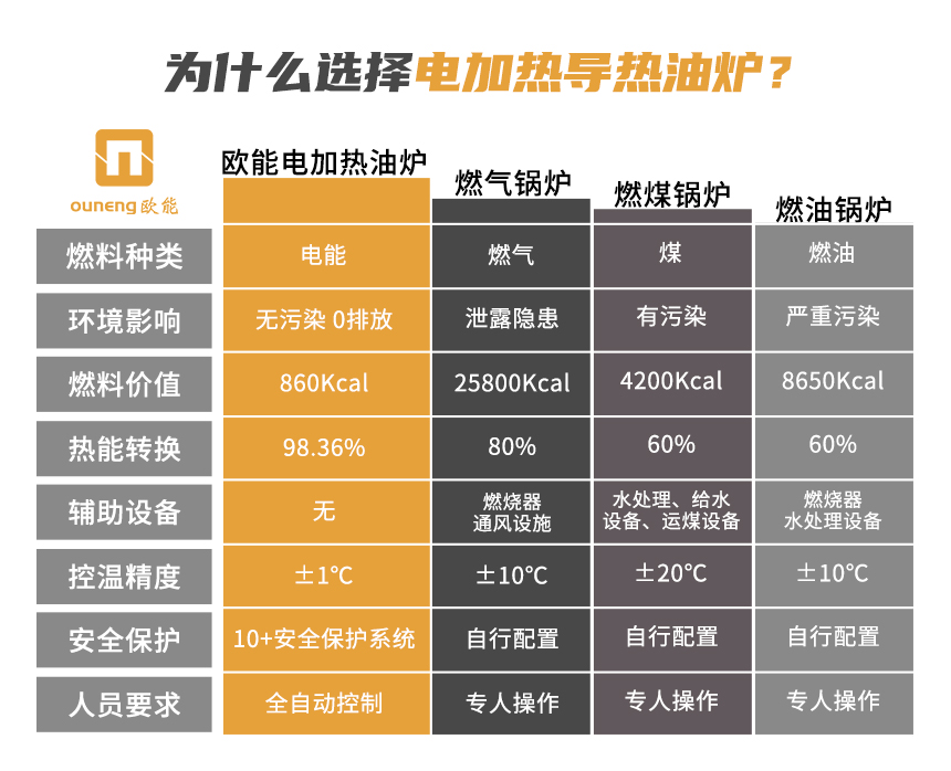 大型電加熱導(dǎo)熱油爐優(yōu)勢(shì)